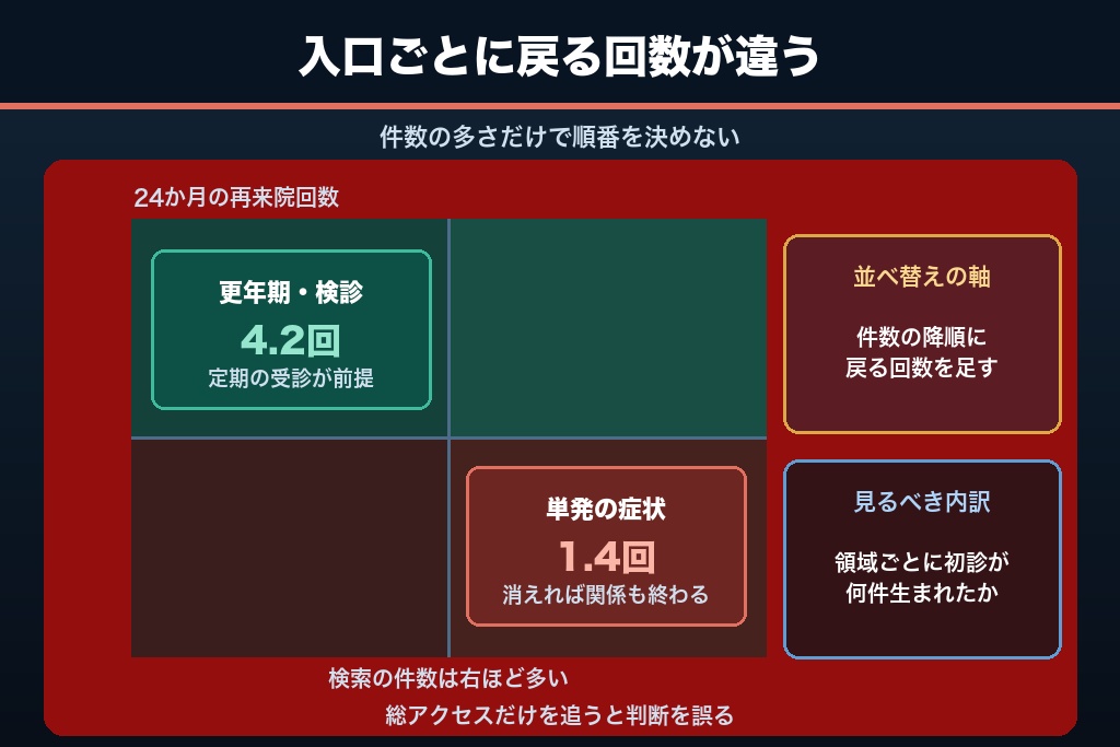第3章 初診1件ではなく10年の来院で測る｜産婦人科SEOのキーワード投資判断