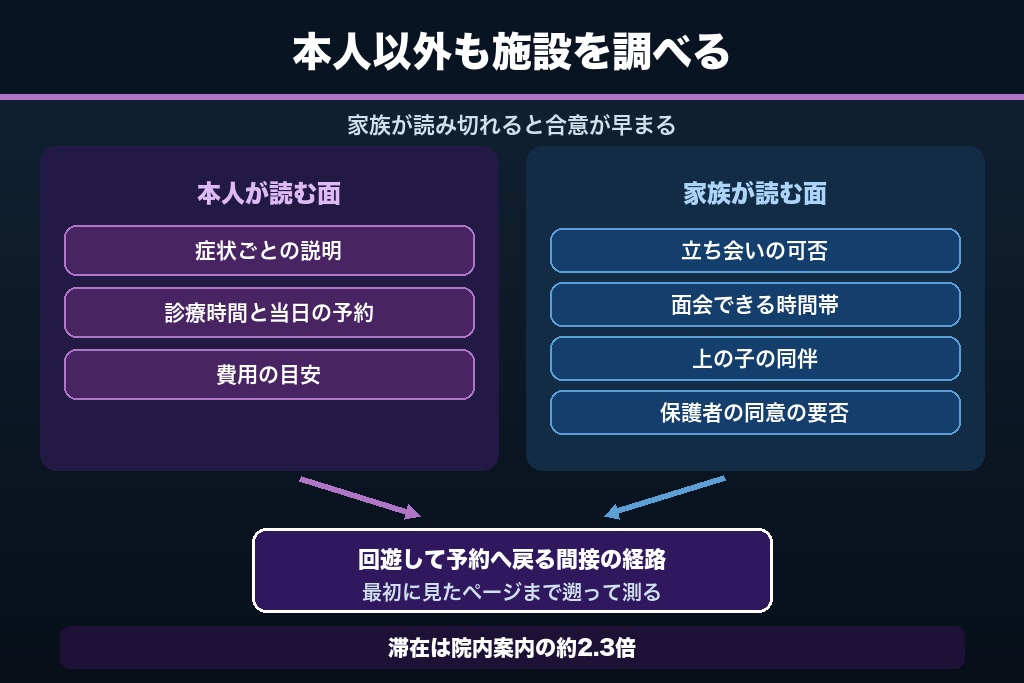 第5章 検索しているのは本人だけではない｜夫・親を想定した産婦人科サイトの情報設計