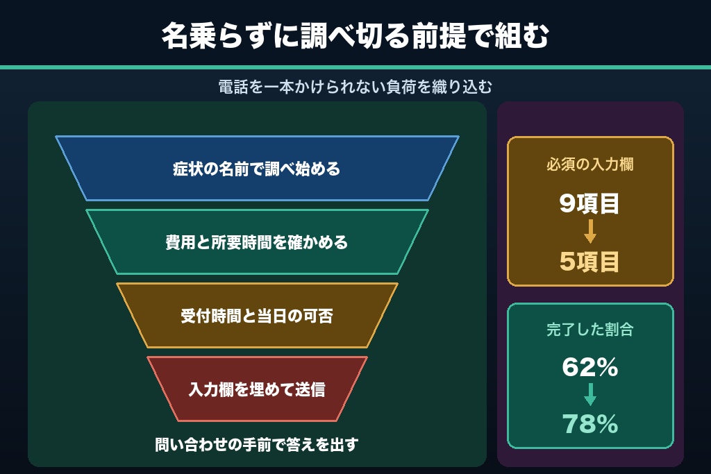 第6章 人に相談しづらい悩みを受け止める産婦人科SEO｜匿名検索を前提にしたページ設計