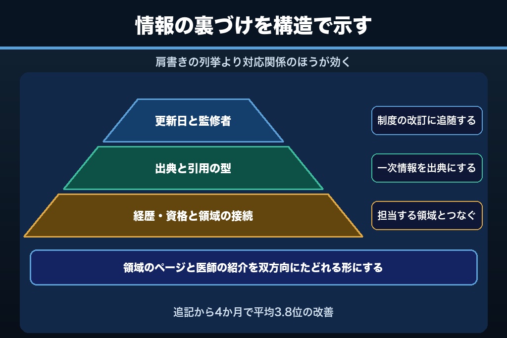 第7章 その医療情報を誰が担保しているか｜産婦人科サイトのE-E-A-Tと監修体制の示し方