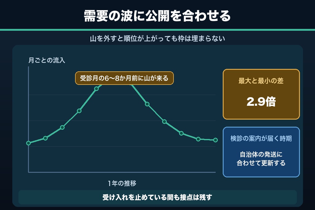 第9章 分娩予約枠と検診シーズンで動く年間の検索需要｜産婦人科SEOの公開タイミング設計