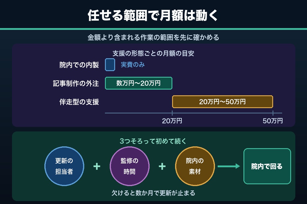 第12章 院内で回す部分と任せる部分｜産婦人科SEOの費用の内訳と外部パートナーに確認する6つの論点