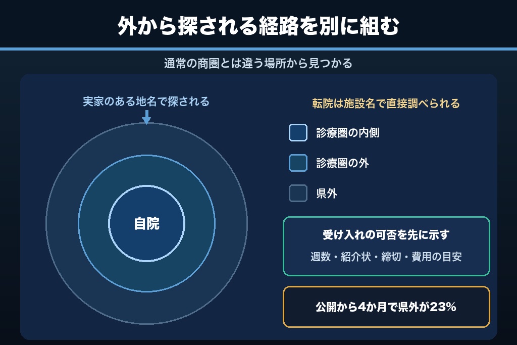 第13章 里帰り出産・転院で県外から選ばれる｜産婦人科SEOの商圏を広げる設計