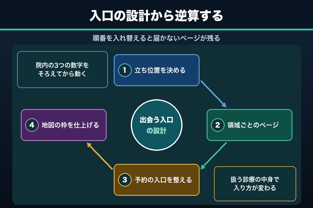 第15章 産婦人科のSEO対策は「どの入口で出会うか」から始まる｜次に着手する順序と株式会社Grillの伴走