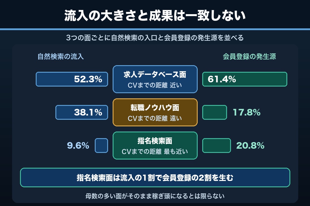 第1章 転職サイトのSEOを「3つの検索面」で捉える｜求人DB・転職ノウハウ・指名検索の資源配分