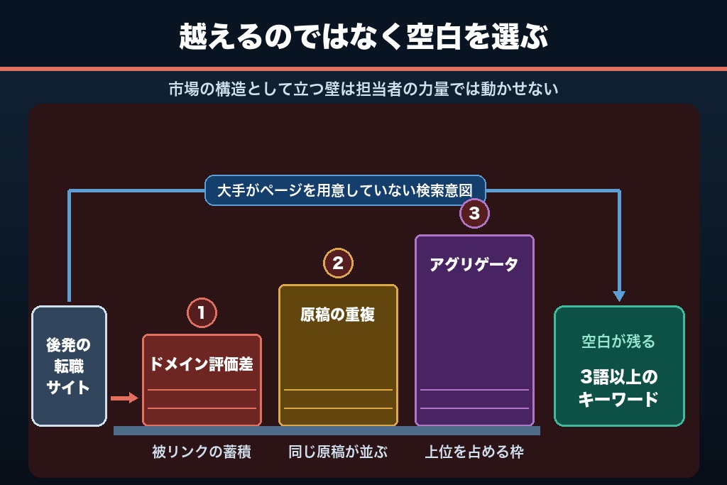 第2章 なぜ転職サイトのSEOは難しいのか｜大手寡占・原稿重複・アグリゲータの3つの壁