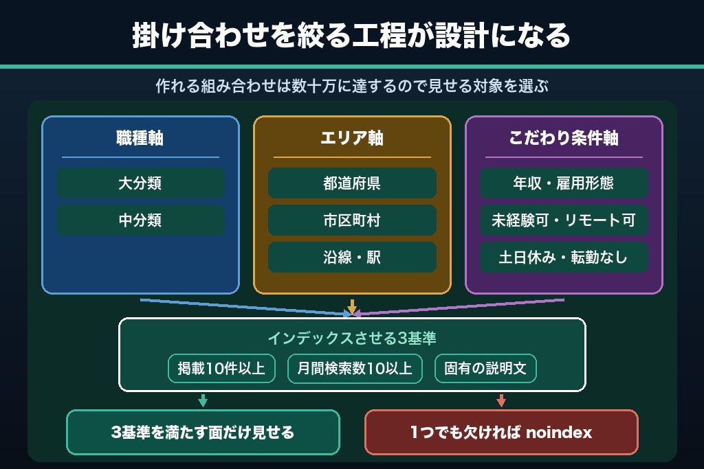 第3章 求人DB面の設計｜職種×エリア×こだわり条件の3軸ページとインデックス制御