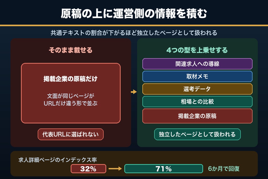 第4章 掲載企業の支給原稿をそのまま載せない｜求人詳細ページに独自価値を持たせる方法