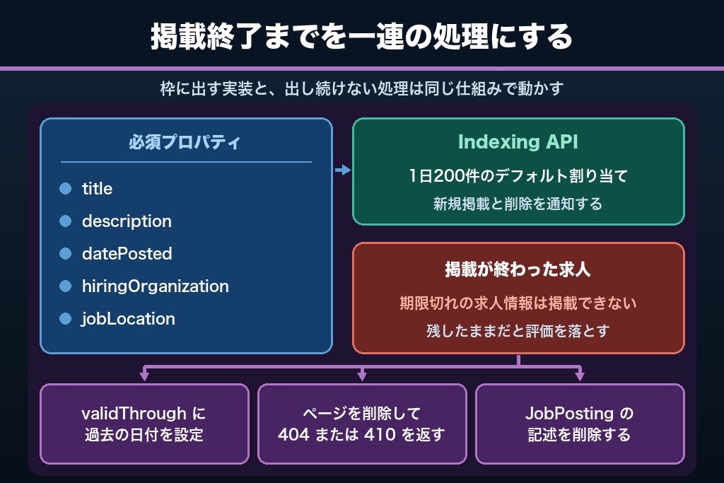 第5章 Googleしごと検索への対応｜JobPosting構造化データの実装と失効管理