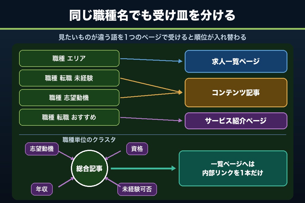 第6章 転職ノウハウ記事と求人ページのカニバリを防ぐトピック設計｜情報収集層の受け皿づくり