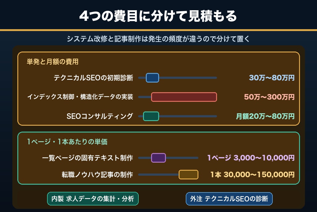 第8章 費用相場と内製・外注の分担ライン｜転職サイトのSEOにいくらかけるか