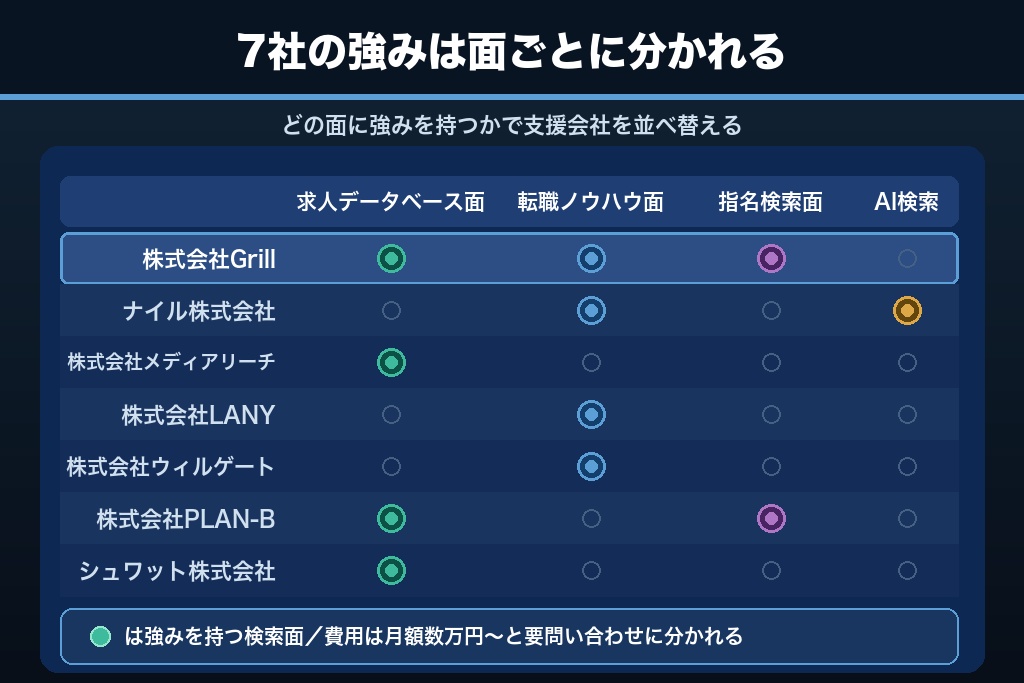 第9章 転職サイトのSEO支援に強い会社7選｜3つの検索面への対応力で比較