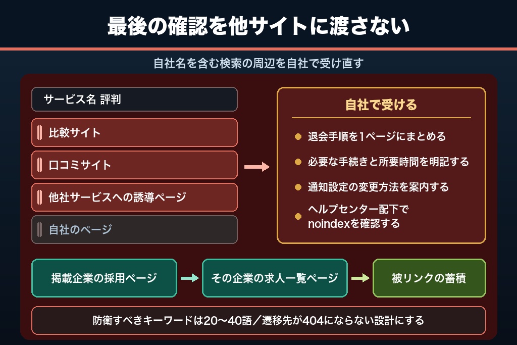 第10章 指名検索とブランドSERPの防衛｜「評判」「退会」系クエリへの向き合い方