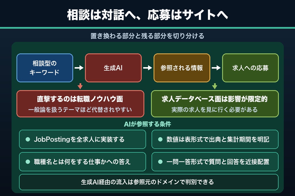 第11章 AI検索時代に転職サイトが流入を確保する打ち手｜生成AIに引用される情報の作り方