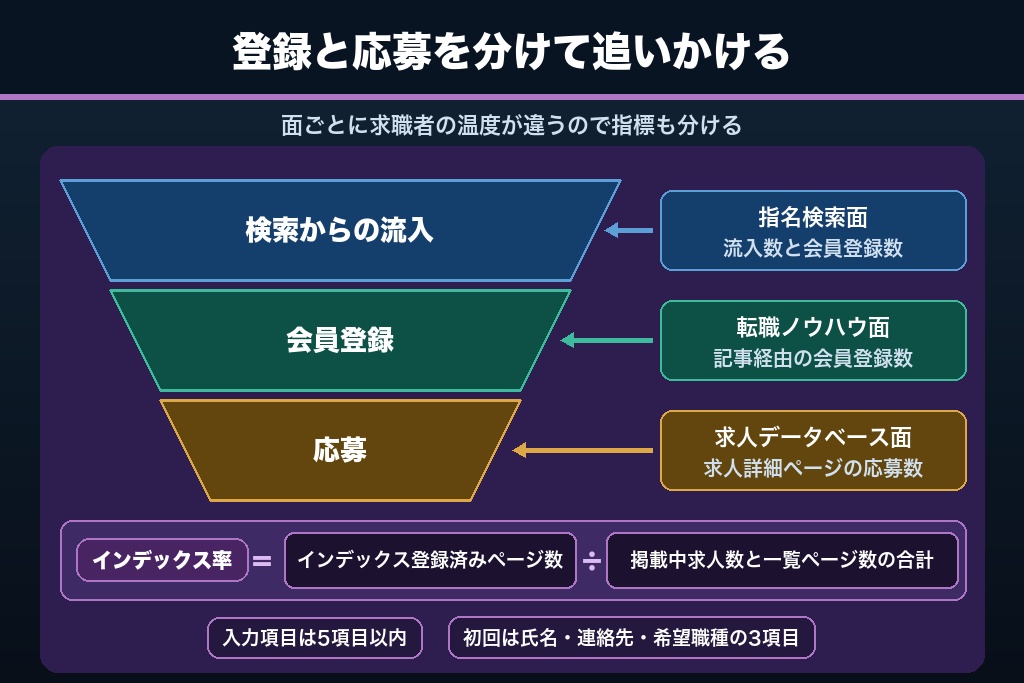 第12章 検索流入を会員登録と応募に変えるCV設計｜転職サイトのCVは2段構えで考える