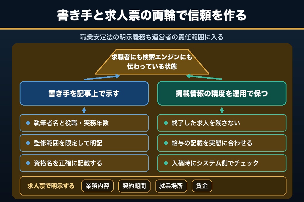 第13章 キャリア領域のE-E-A-T｜転職サイトに求められる信頼性の担保