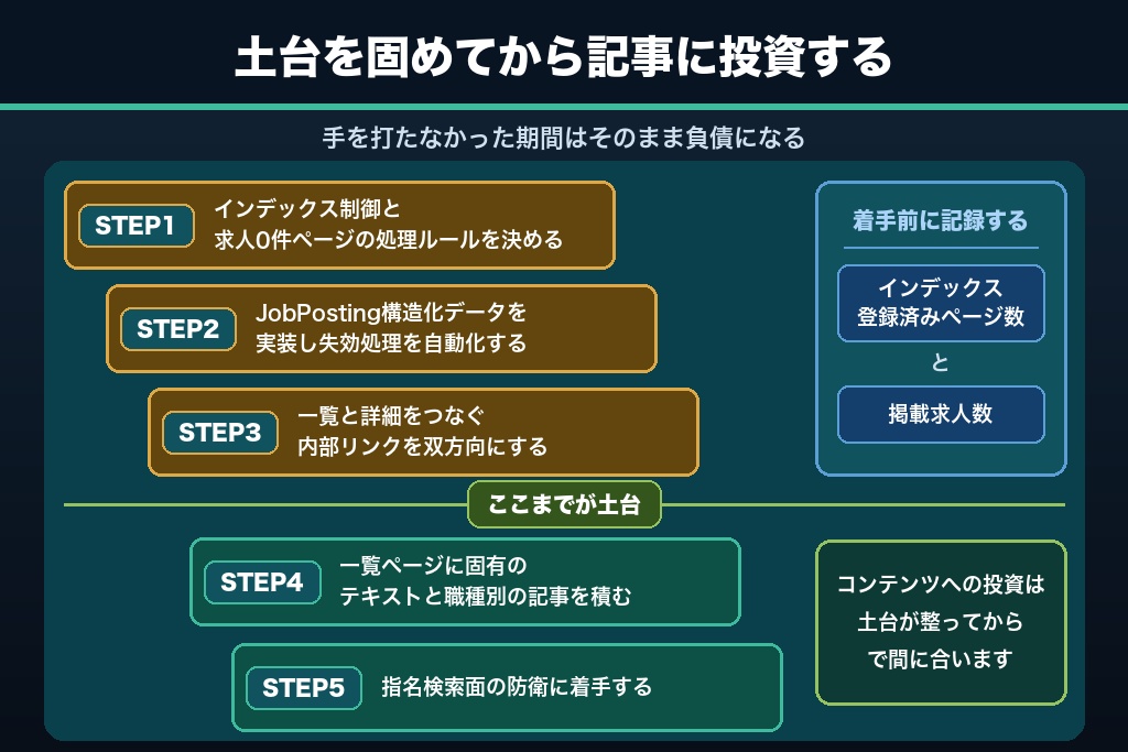 第15章 3つの検索面を回して転職サイトの集客を自走させる
