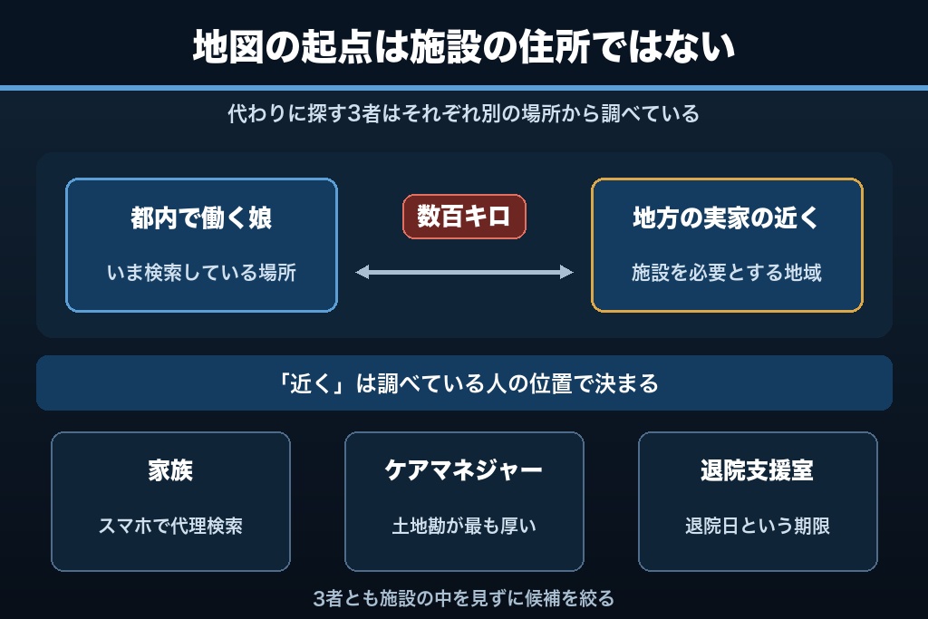 第1章 実家や病院が「近く」の基点になる|介護施設のMEOで商圏設計がずれる仕組み