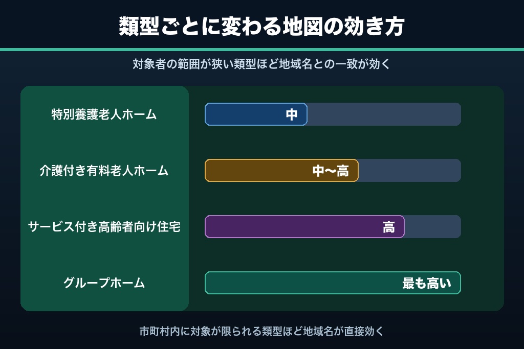 第2章 特養・有料・サ高住・グループホーム・デイ|施設類型で変わる介護施設MEOとカテゴリ選定