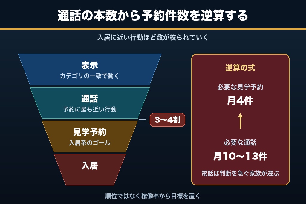 第3章 見学予約と体験利用|入居系・通所系で分かれる介護施設MEOのKPIと稼働率の逆算