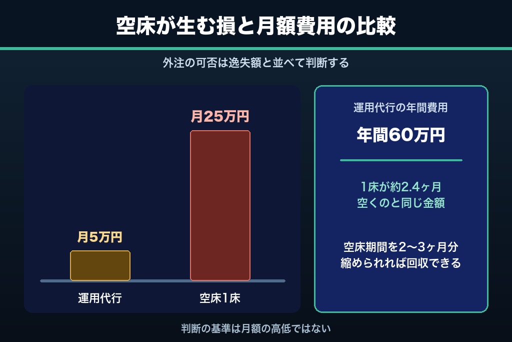 第9章 空床1床の逸失額から考える介護施設MEOの費用相場と外注ライン