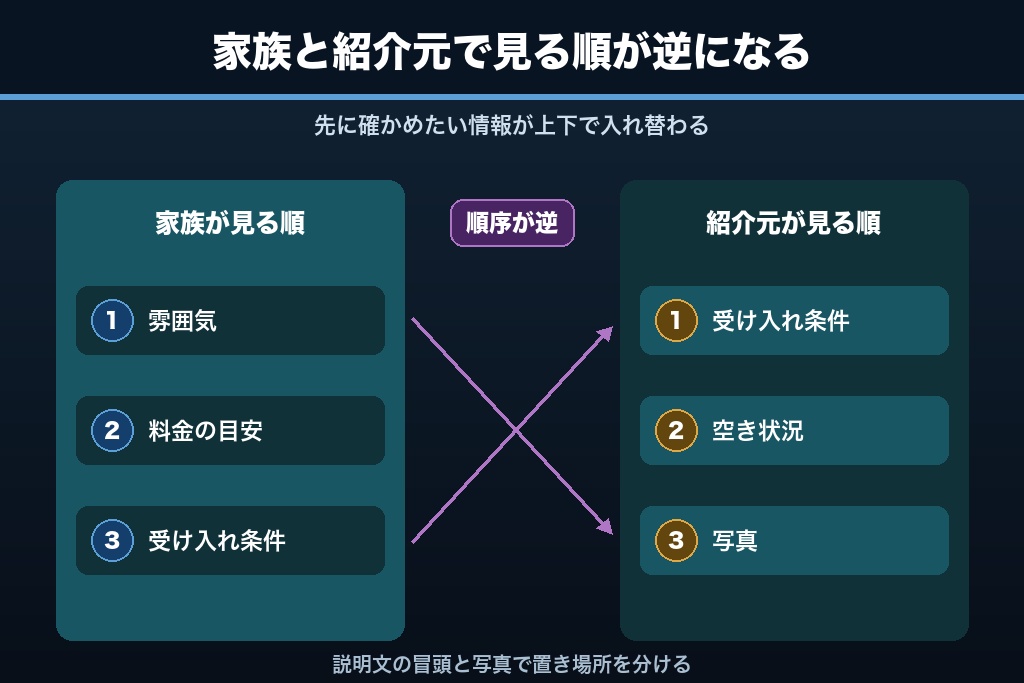 第10章 ケアマネジャー・退院支援室・地域包括支援センター|紹介元から見た介護施設のGoogleマップ