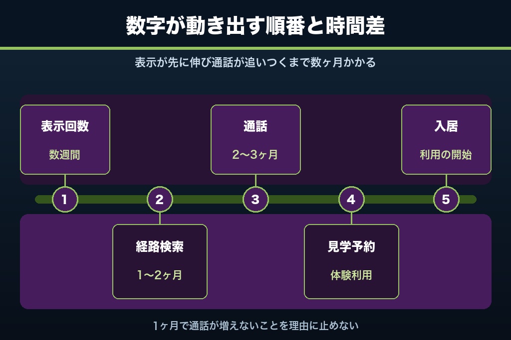第11章 経路検索・通話・見学申込で見る介護施設MEOの効果測定