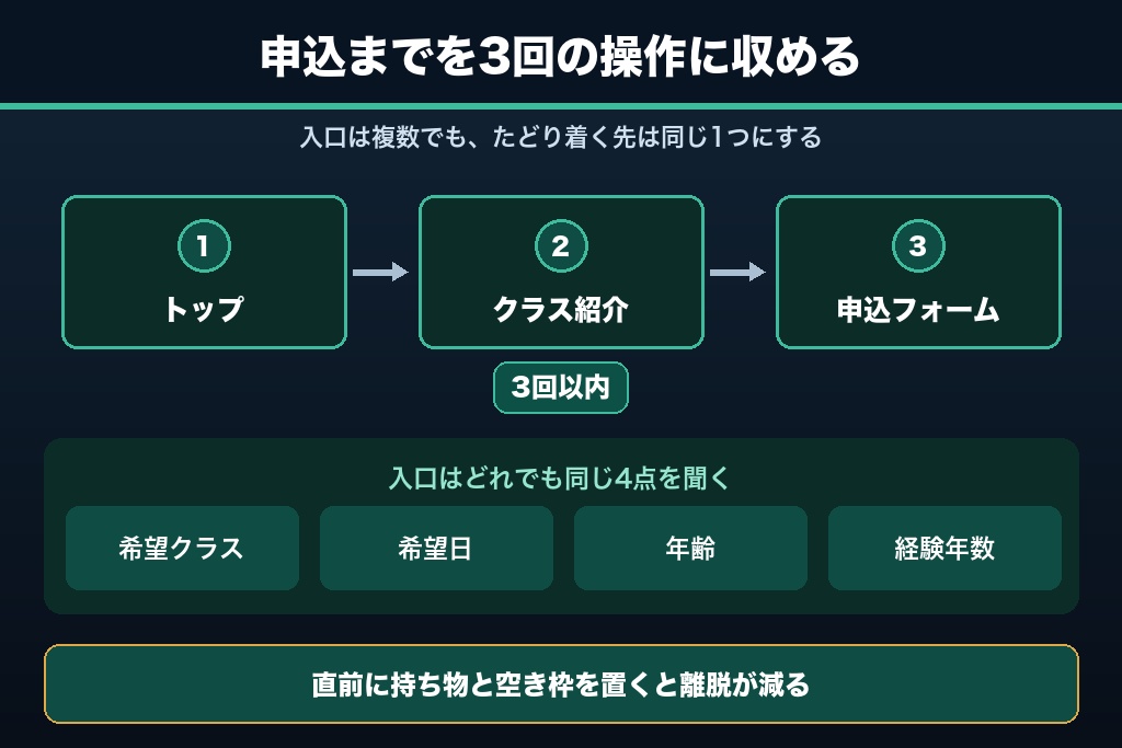 第2章 体験レッスンの予約までを3クリック以内に｜ダンススクールのサイトで最優先すべきCV導線