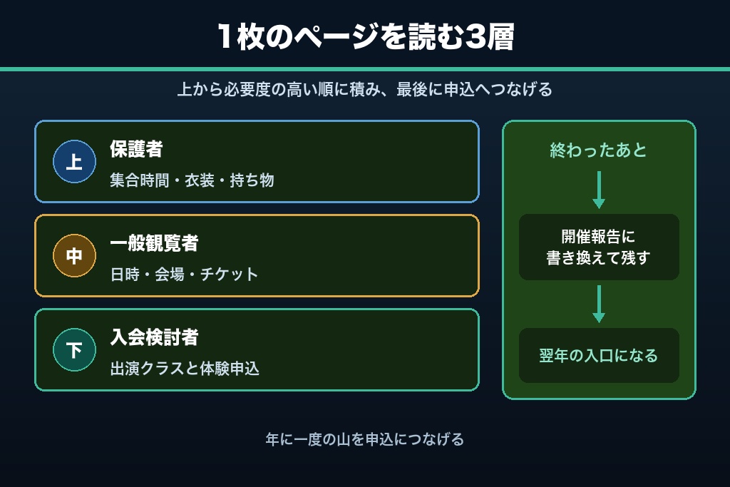 第8章 発表会・イベント告知ページの作り方｜ダンススクールのサイトを年1回の集客ピークに変える