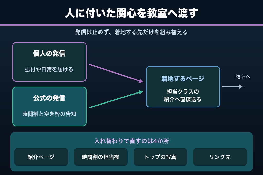 第10章 講師のフォロワーをスクールの資産に変えるサイト構造｜インストラクター依存から抜け出す設計