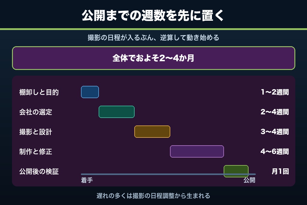 第11章 依頼から公開までの進め方｜ダンススクールのホームページ制作5ステップと期間の目安