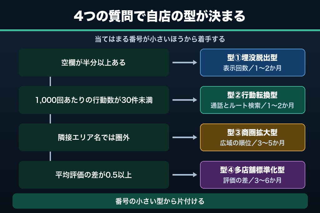 第2章 業種より先に押さえたい成果の4分類｜MEO対策の事例を型で読む