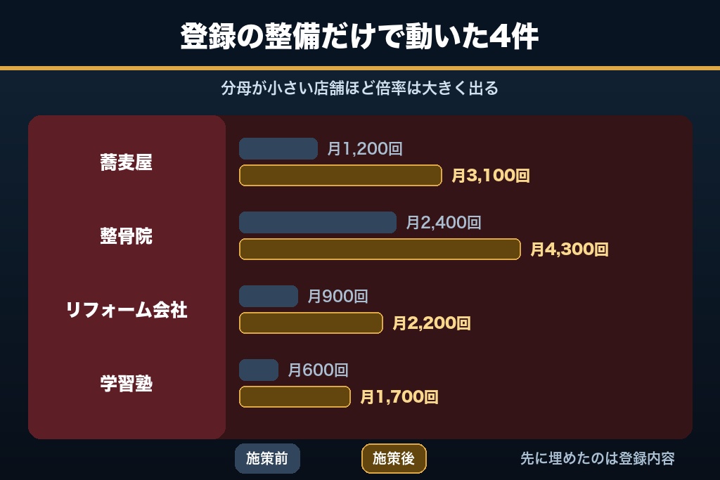 第3章 埋没脱出型のMEO対策事例4件｜情報未整備の店舗で最初に動いた指標