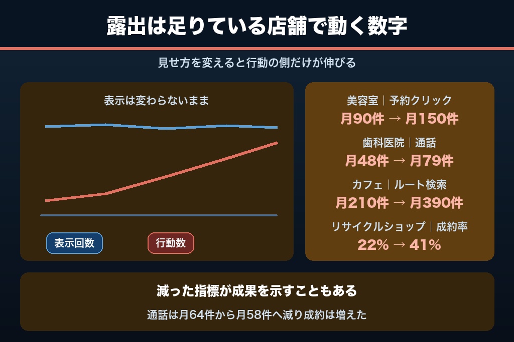 第4章 露出はあるのに来店が増えなかった店舗の改善事例4件