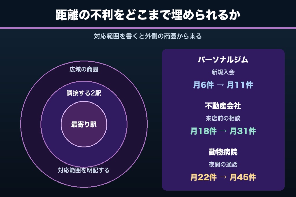 第5章 商圏拡大型のMEO対策事例3件｜近隣で勝った後に取りに行く広域キーワード