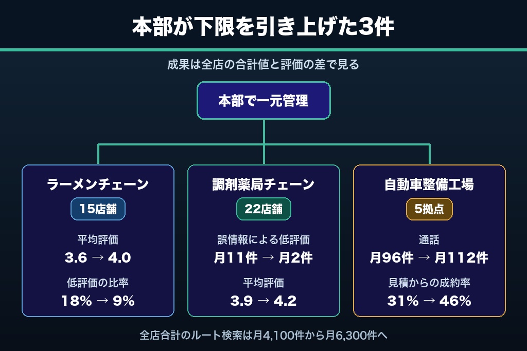 第6章 多店舗チェーンが全店を底上げした標準化型の事例3件