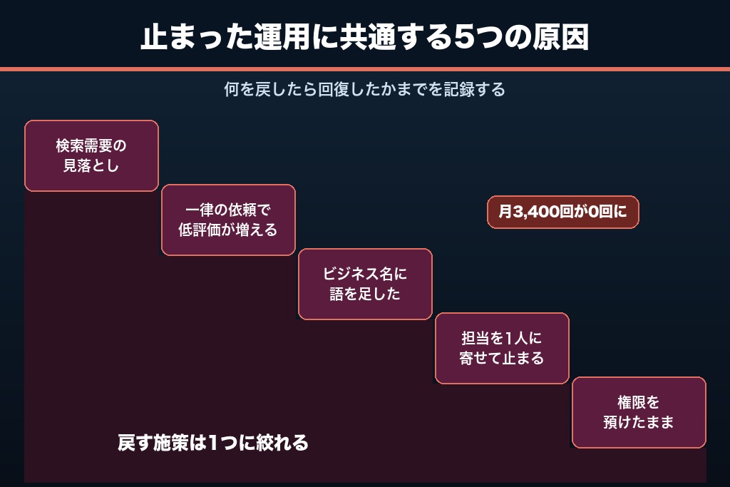 第7章 成果が出なかったMEO対策の事例5件｜停滞の原因と復旧までの手順