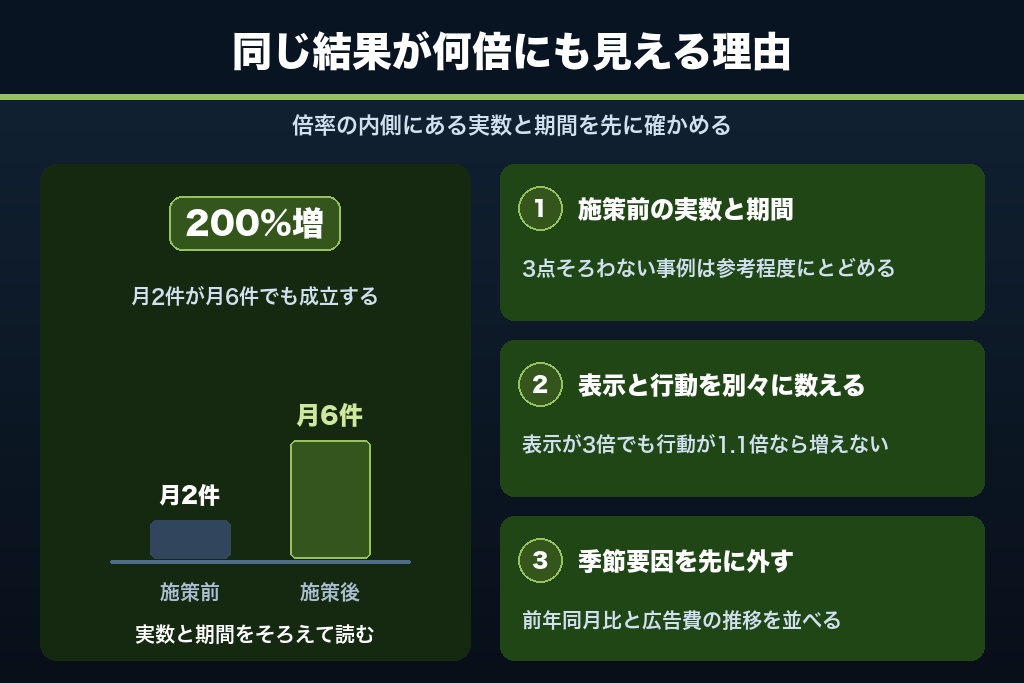 第8章 事例の数値を読み解く3つのものさし｜「来店数200%増」の内側を見る