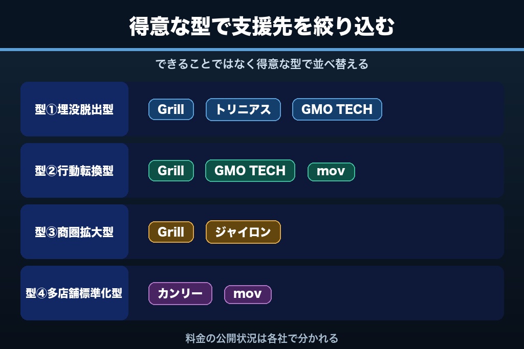 第9章 型別に比較するMEO対策の支援会社6選｜再現したい成果から選ぶ