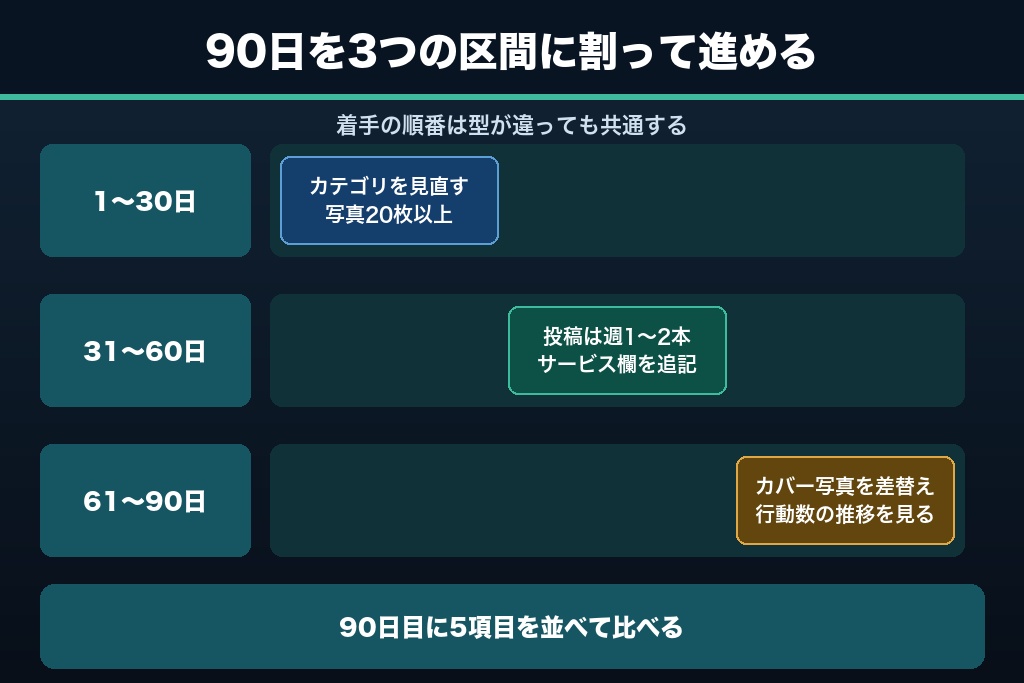 第10章 事例を自店で再現する90日ロードマップ｜週次タスクと内製・外注の線引き
