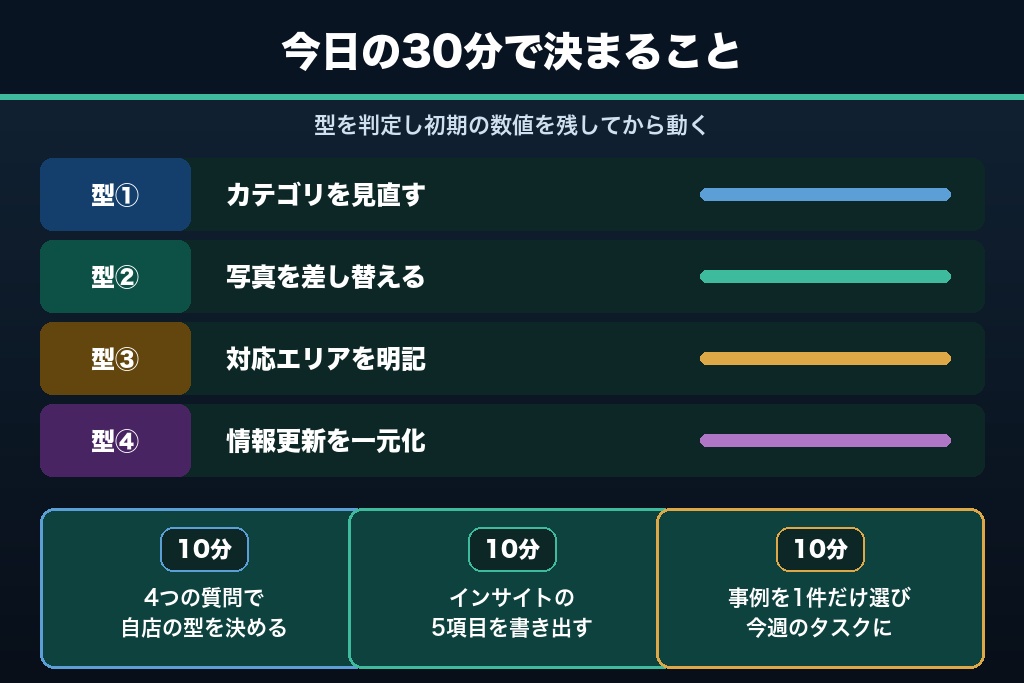 第12章 事例の型を選び、90日後の数字を自分で作る