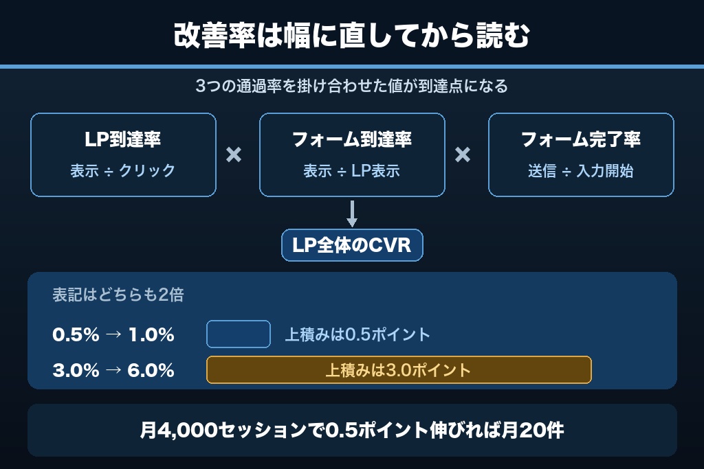 第1章 LPO事例の改善率を自社に換算する|先に出しておく3つの数値