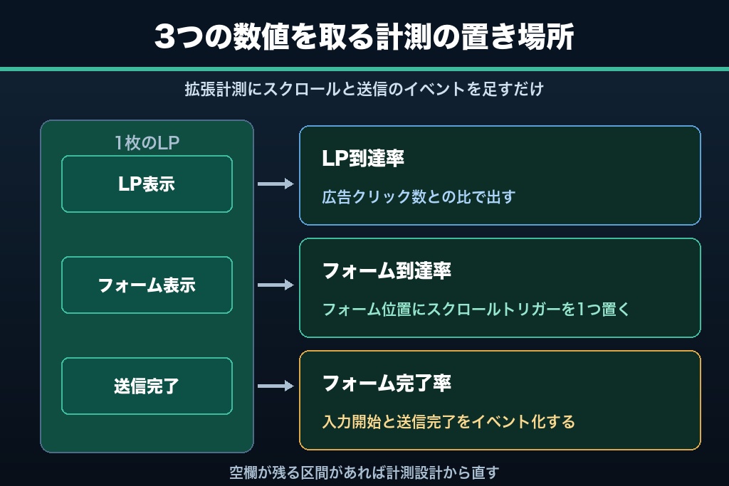 1-2. LP到達率・フォーム到達率・フォーム完了率|自社の3数値の出し方