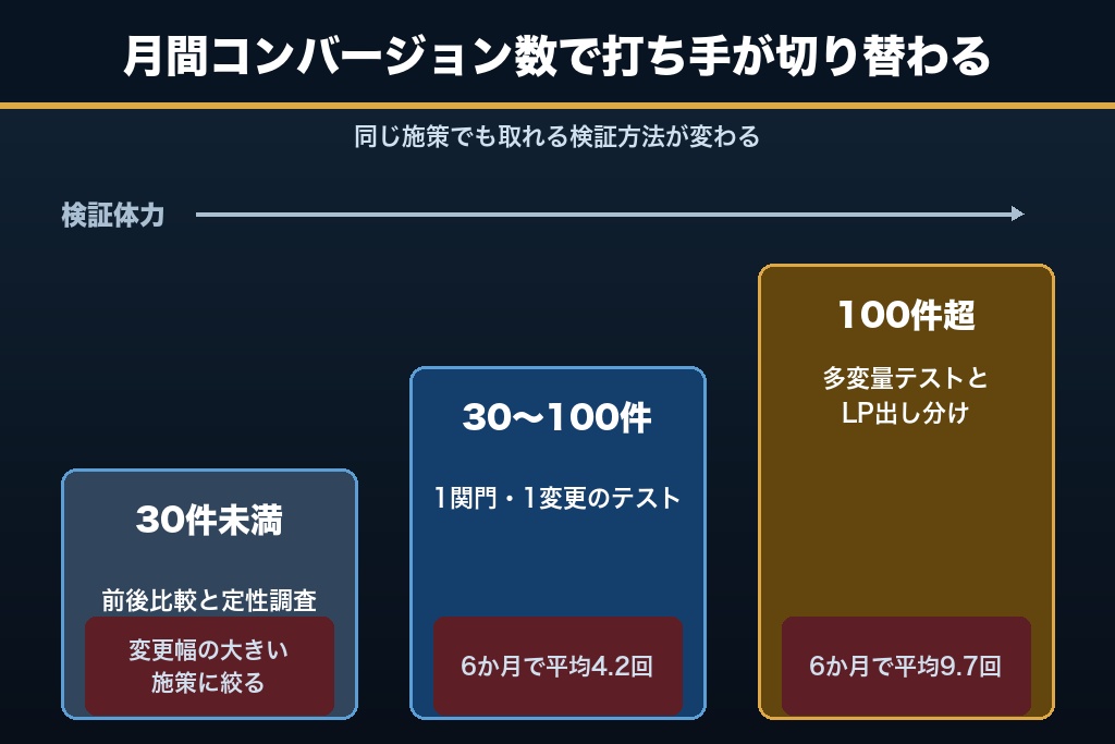 第2章 月間CV数で変わる打ち手の選択肢|3段階の検証体力で見るLPO事例の使い分け