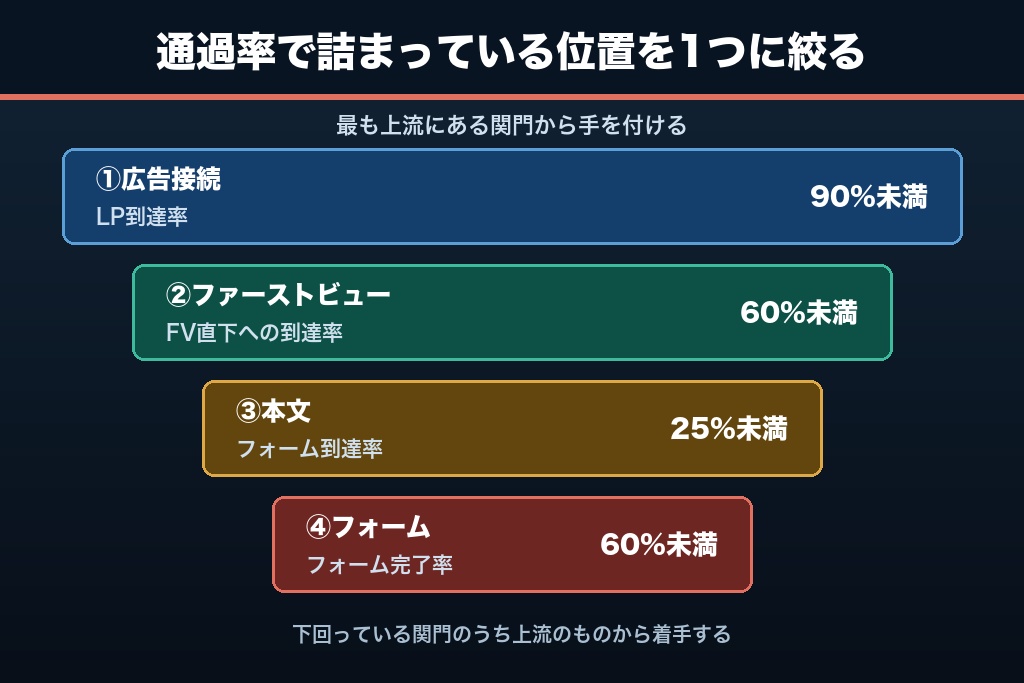 第3章 離脱位置から逆引きするLPO事例|広告接続からフォームまで4関門の通過率で絞り込む