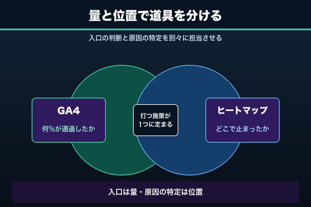 3-5. 4関門の通過率を測る最小構成の計測設計|GA4とヒートマップの役割分担