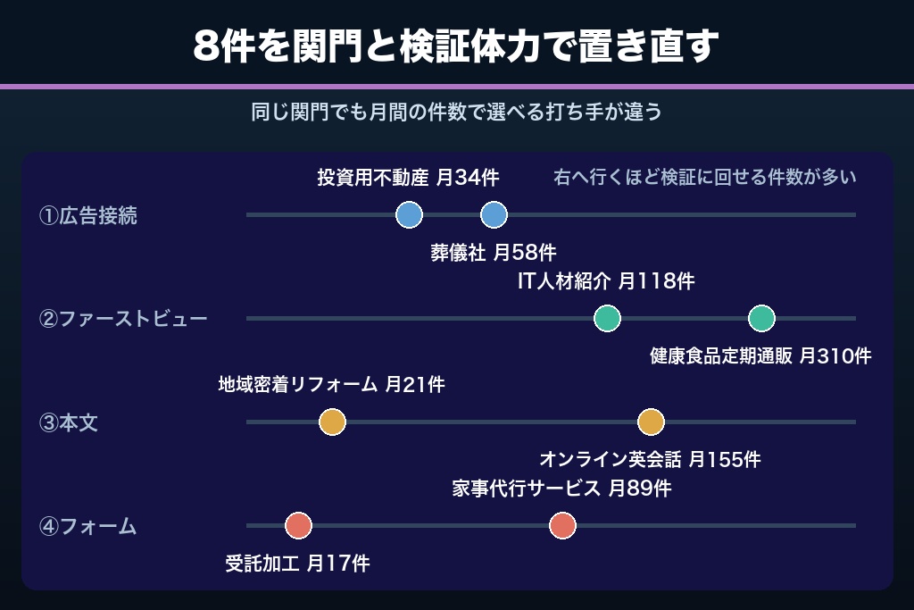 第4章 関門別に読むLPO改善事例8選|施策・数値・成立条件をセットで整理