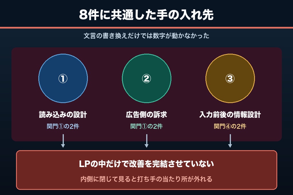 4-9. 8件に共通していたのは「LP単体で完結させなかった」こと