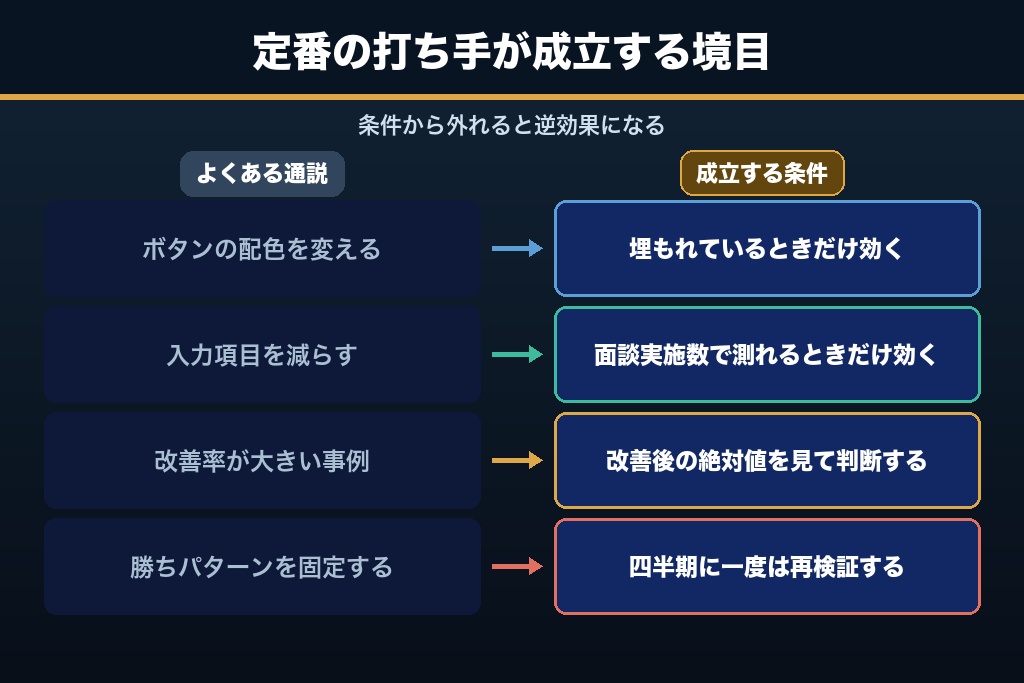 第6章 LPO事例にありがちな4つの誤解|「勝ちパターン」を鵜呑みにしない読み方