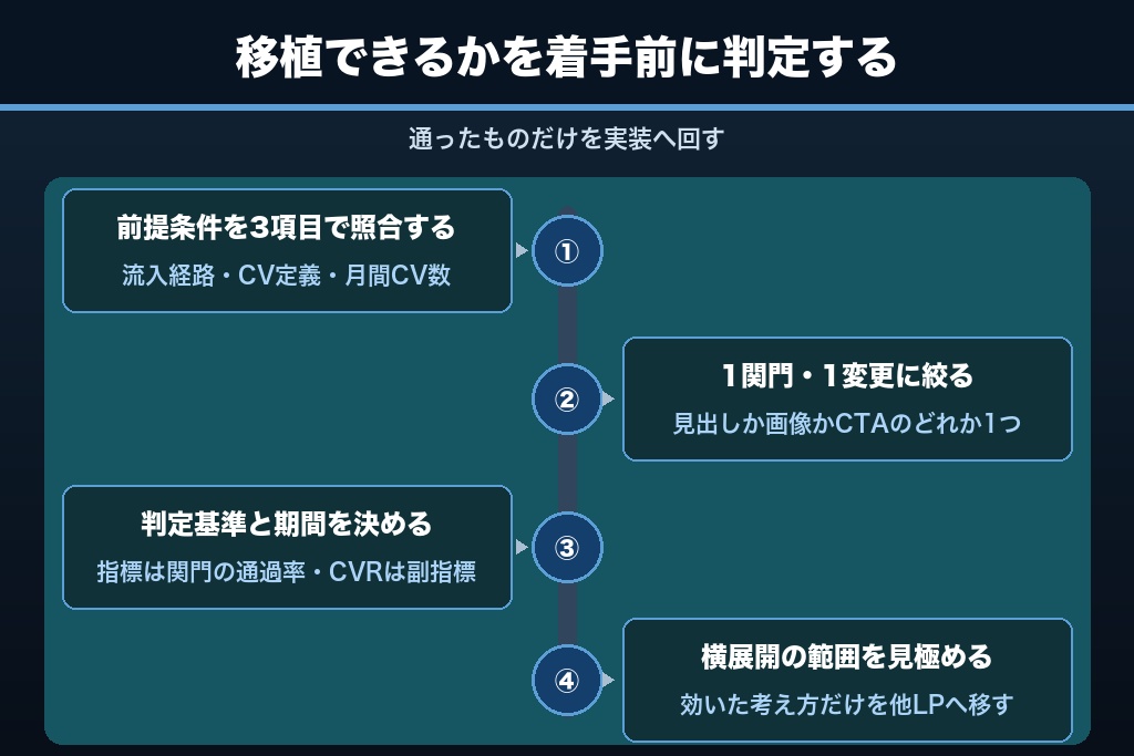 第7章 事例を自社LPへ移植する4ステップ|真似する範囲と作り直す範囲の線引き